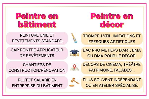 difference entre peintre en decor et peintre en batiment